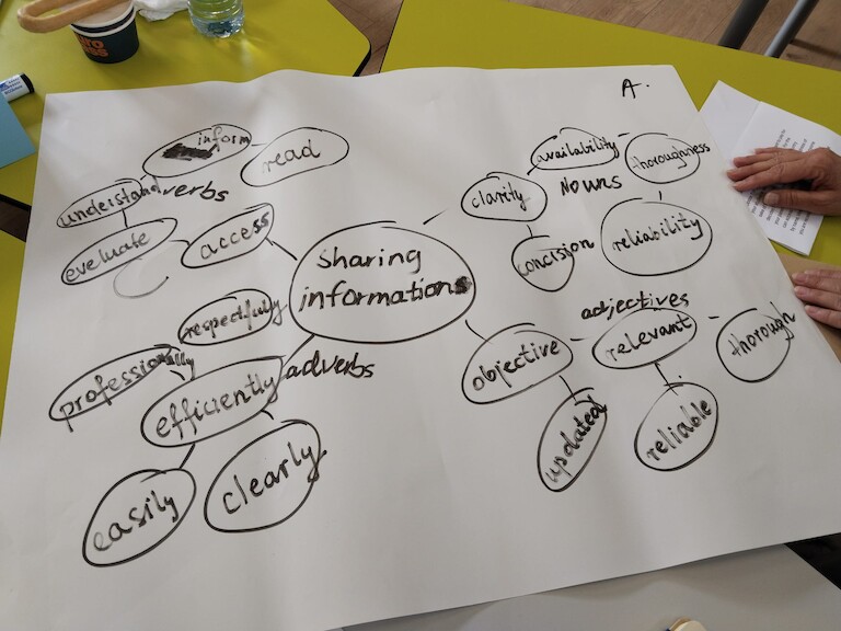 Verschiedene Methoden dargestellt in einer Mindmap.