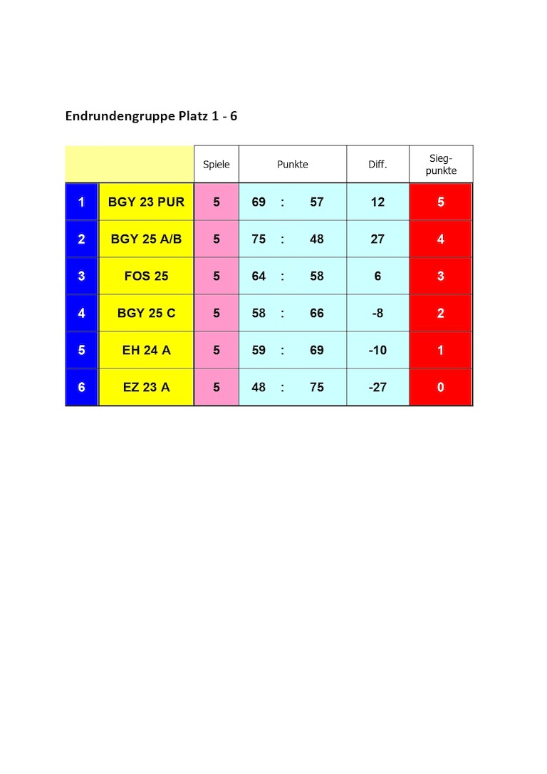 Die Platzierung 1-6 in einer Tabelle.