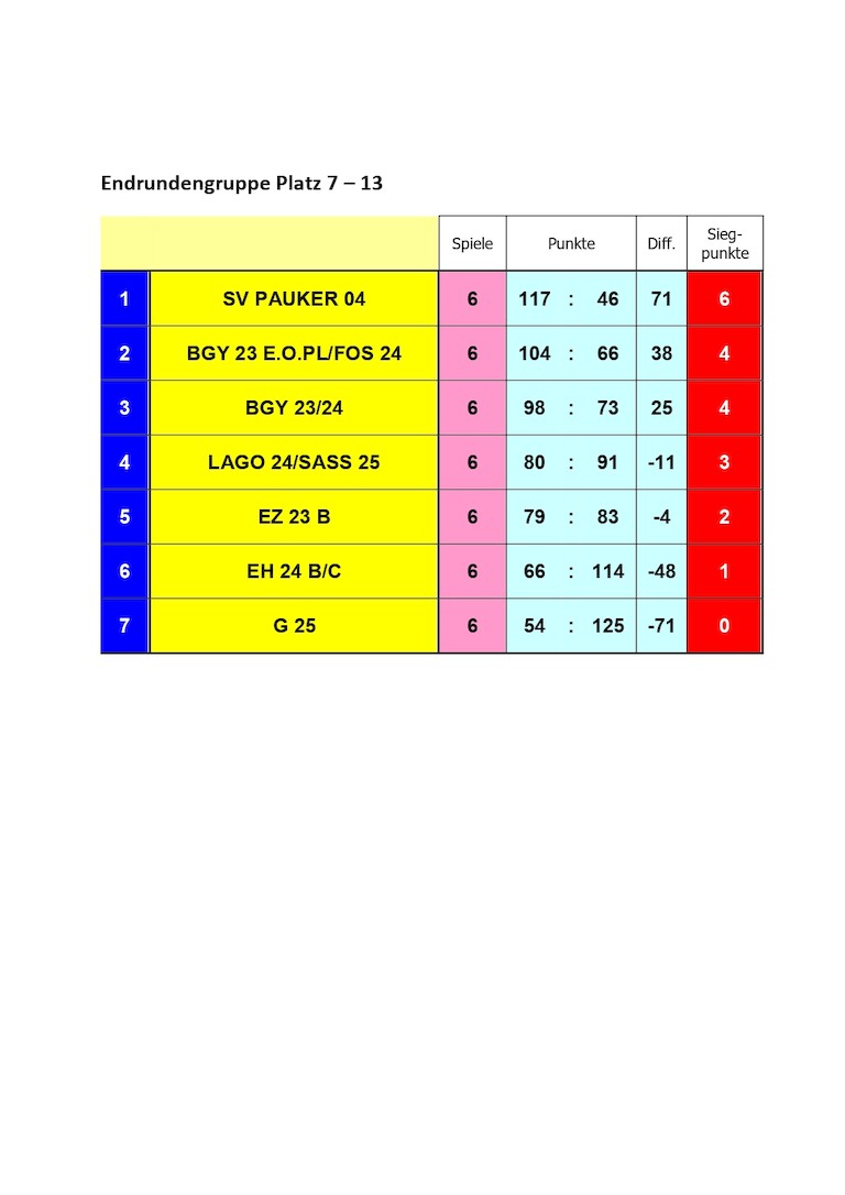 Die Platzierungen 7-13 in einer Tabelle.