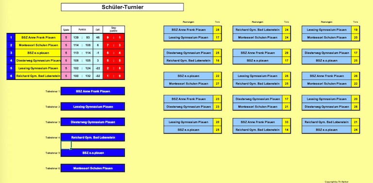 Turnierverlauf Schüler