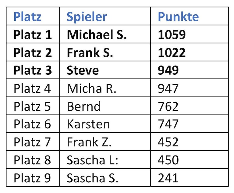 Die Ergebnisliste des Turniers.